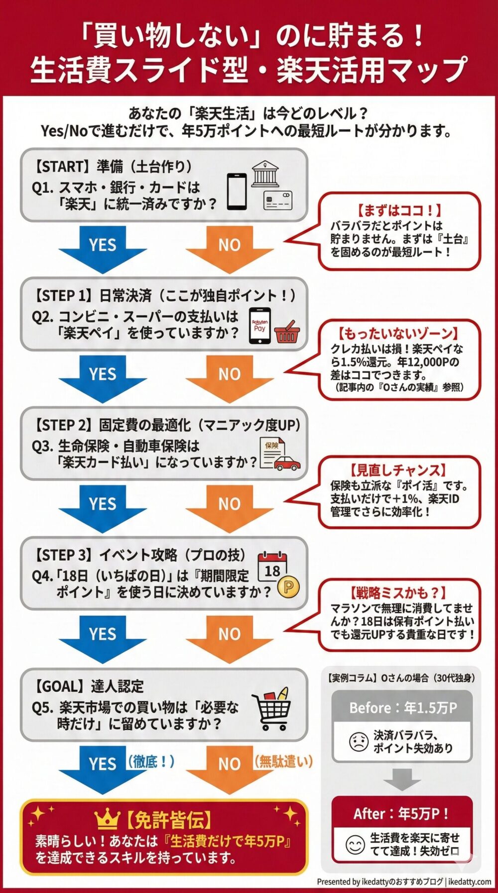図解】買い物しないのに貯まる!生活費スライド型・楽天活用フローチャート|年5万ポイント達成ロードマップ