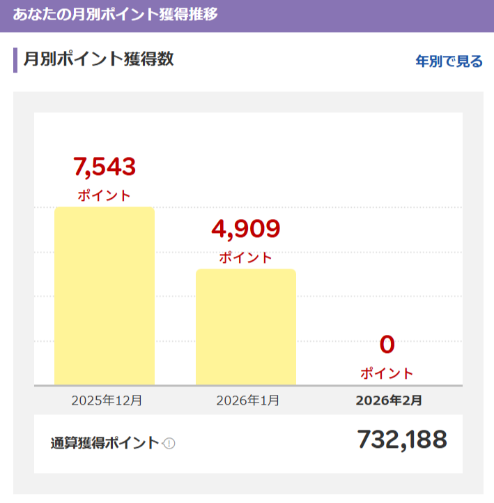 楽天ポイント通算獲得数70万ポイント達成の証拠スクリーンショット