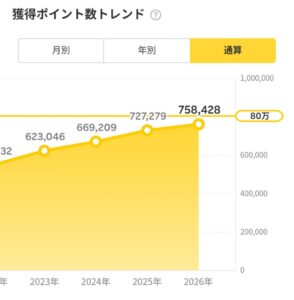 楽天ポイント通算獲得数75万ポイント達成の証拠スクリーンショット