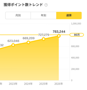 楽天ポイント通算獲得数78万ポイント達成の証拠スクリーンショット